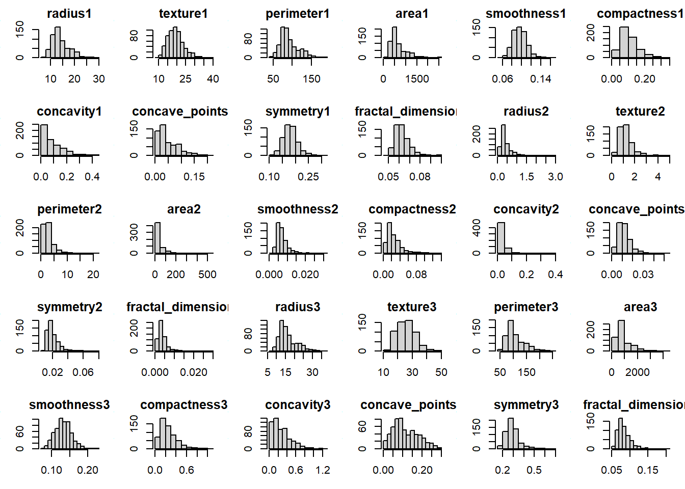 Feature distribution histograms